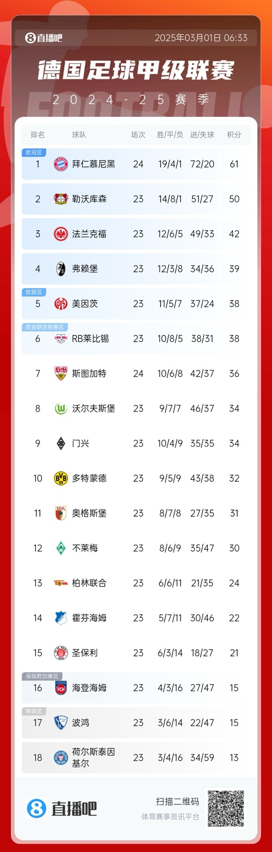 凯恩首冠要来了?德甲积分榜:拜仁先赛领先勒沃库森11分